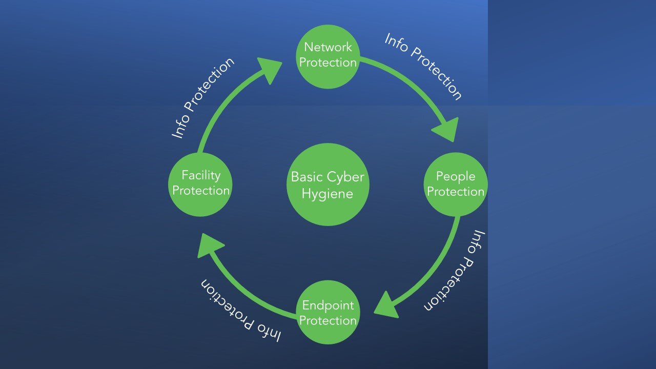 Four Basic Principals of Cyber Hygiene