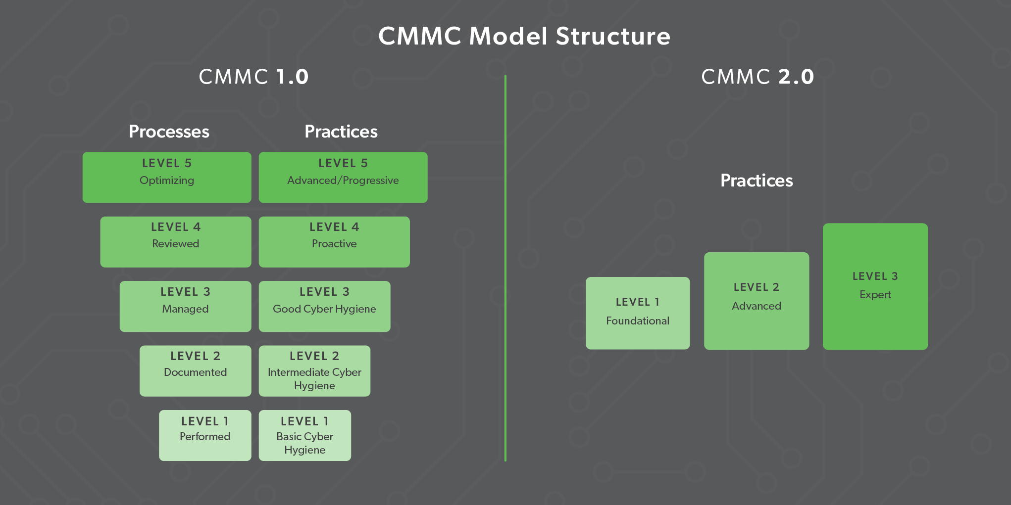 CMMC 2.0 has 3 Levels