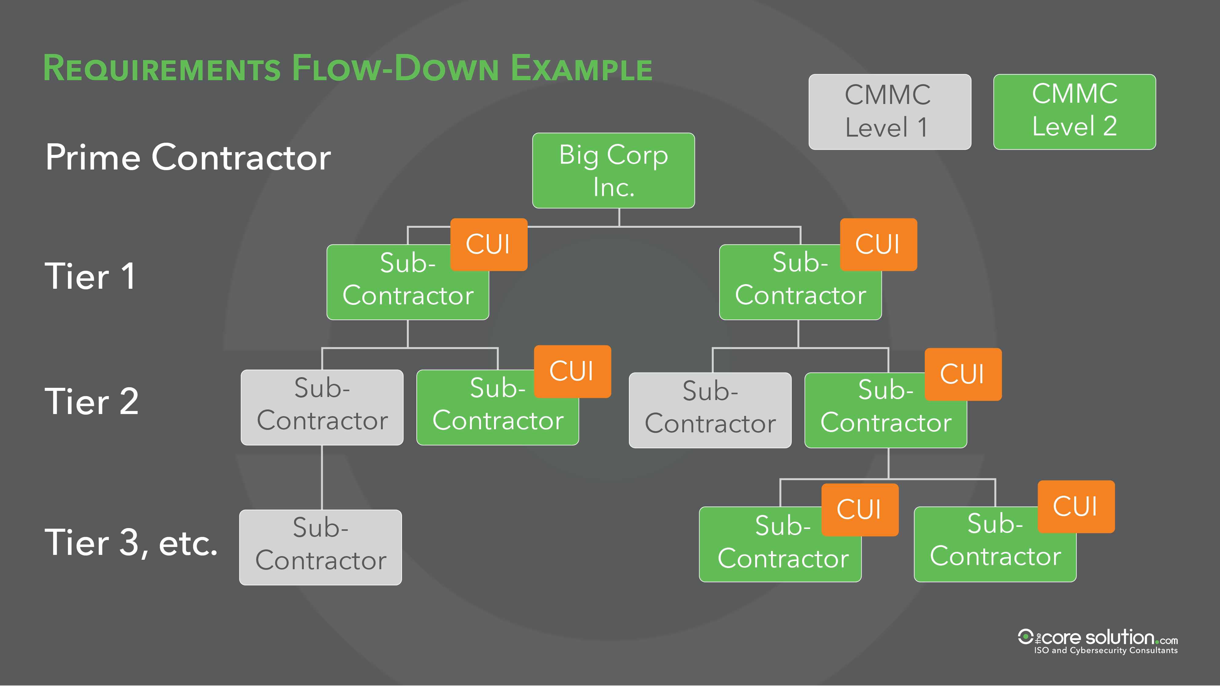 CUI Flowdown