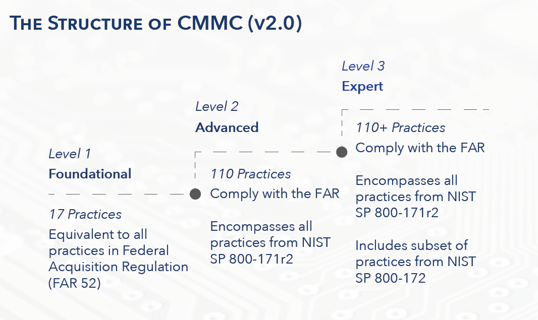 CMMC Practice Progression