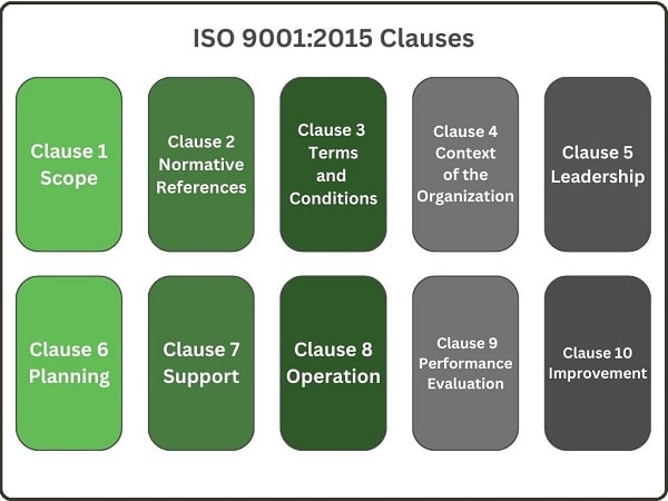 ISO 9001:2015 10 clauses chart