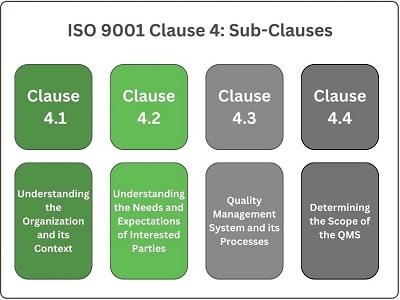 ISO 9001 Clause 4 Sub-Clauses Chart
