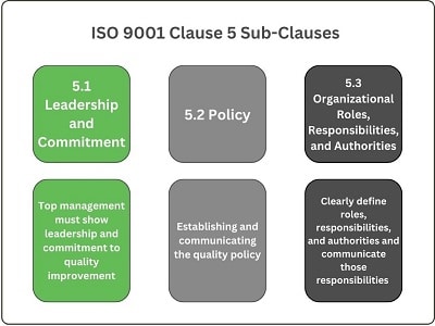 ISO 9001:2015 Clause 5 chart