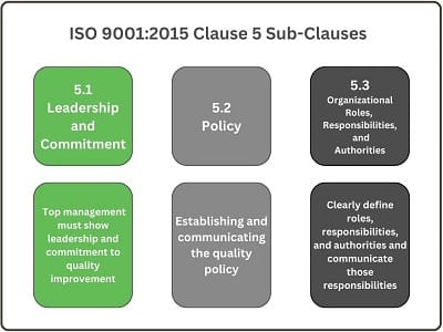 ISO 9001:2015 clause 5 sub-clauses chart