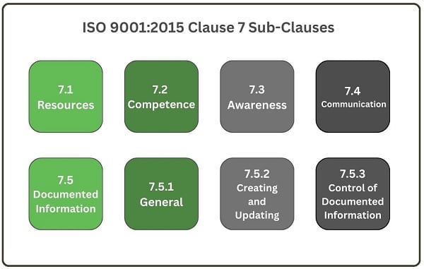 Clause 7 sub-clauses chart