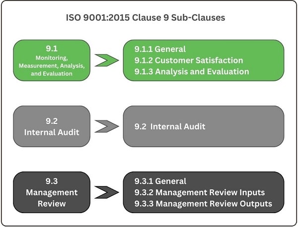 Clause 9 sub-clauses chart