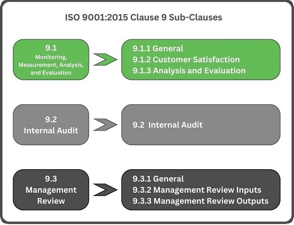 ISO 9001:2015 clause 9 sub-clauses chart