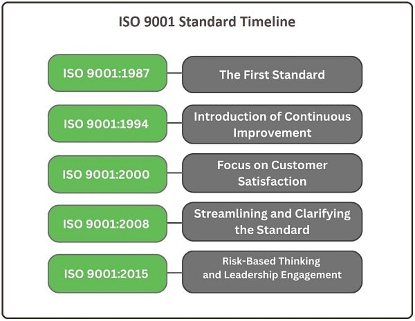 ISO 9001 timeline chart