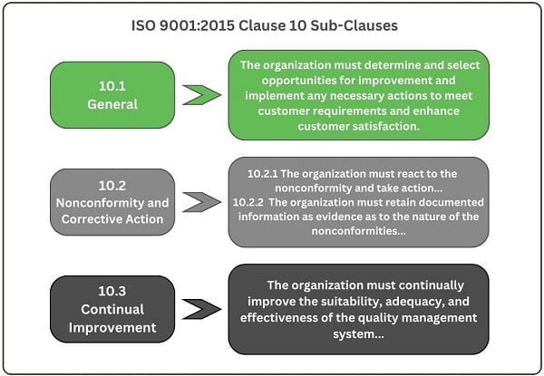 ISO 9001 Clause 10 sub-clauses chart