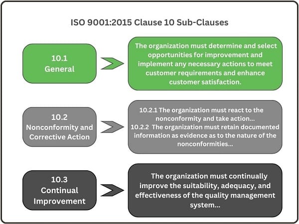 ISO 9001:2015 clause 10 sub-clauses chart
