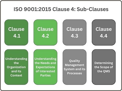 ISO 9001:2015 Clause 4 sub-clauses chart