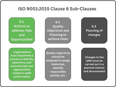 ISO 9001:2015 clause 6 sub-clauses chart