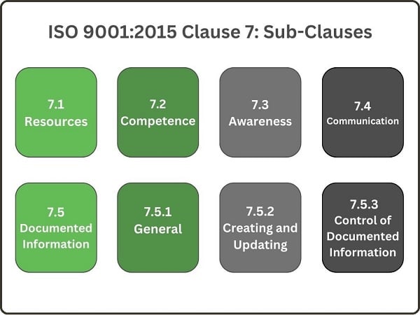 ISO 9001:2015 clause 7 sub-clauses chart