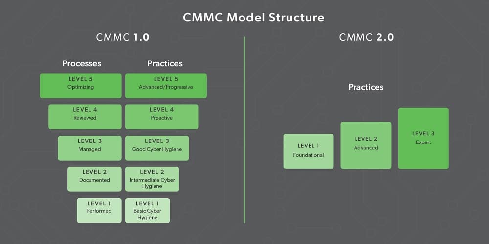 CMMC 1 vs. CMMC 2.0 Chart