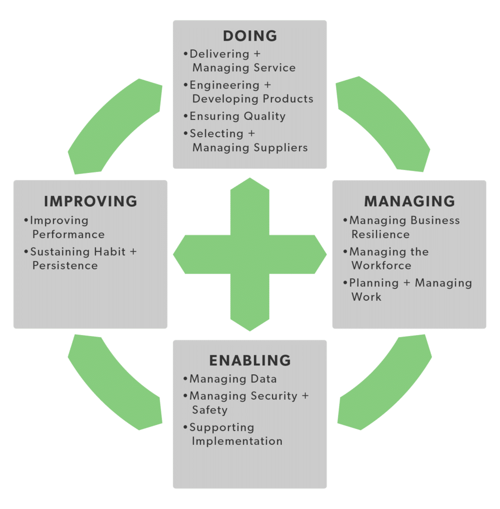 CMMI v3 update categories explained