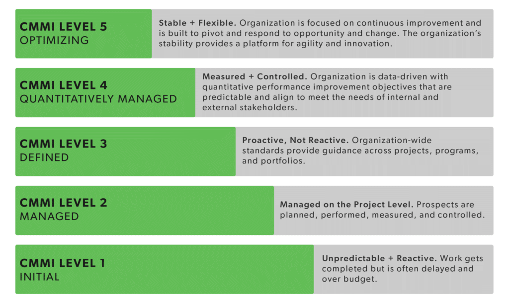 CMMI v3 Maturity Levels Updated