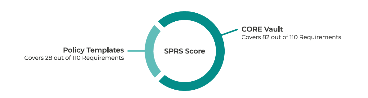 CORE Vault SPRS Score Calculation