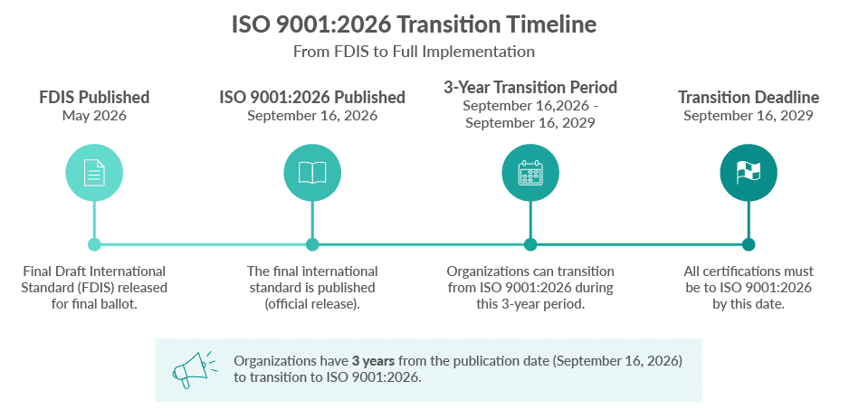 ISO 9001:2026 Transition Timeline
